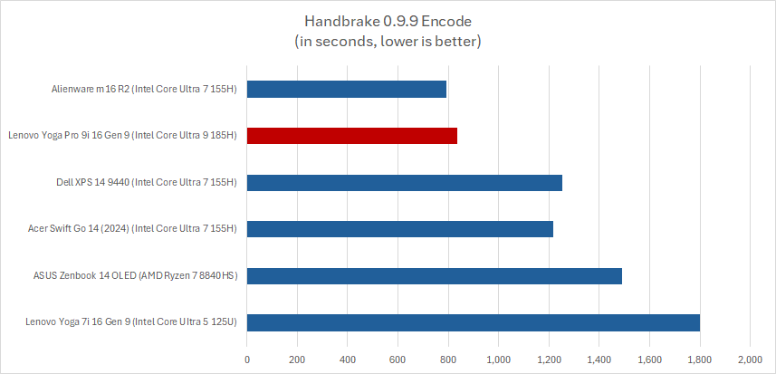 Lenovo Yoga Pro 9i Handbrake results