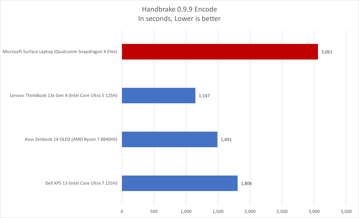 alt: Benchmark results showing the performance of the Microsoft Surface Laptop 7 in Handbrake