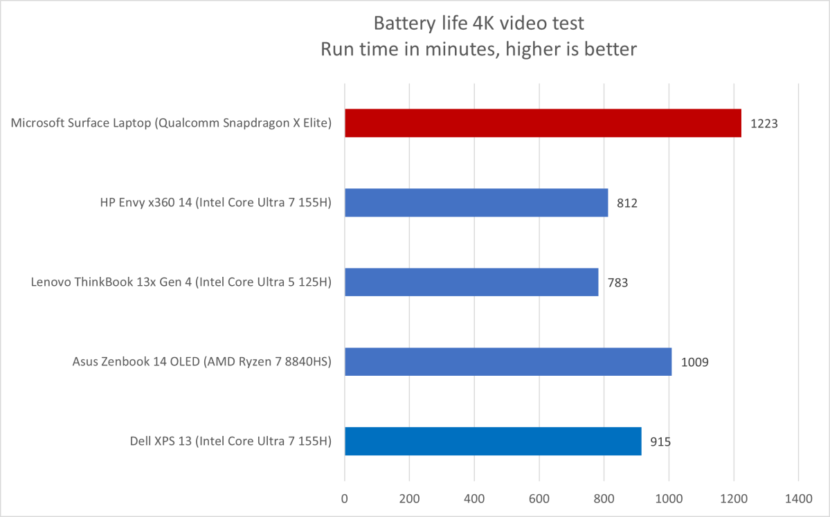 alt: Battery life benchmark results for the Microsoft Surface Laptop 7, highlighting its exceptional longevity