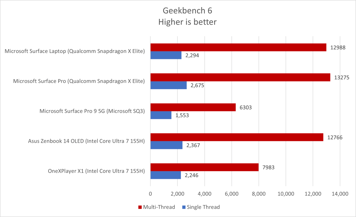 alt: Geekbench 6 benchmark results for the Microsoft Surface Laptop 7