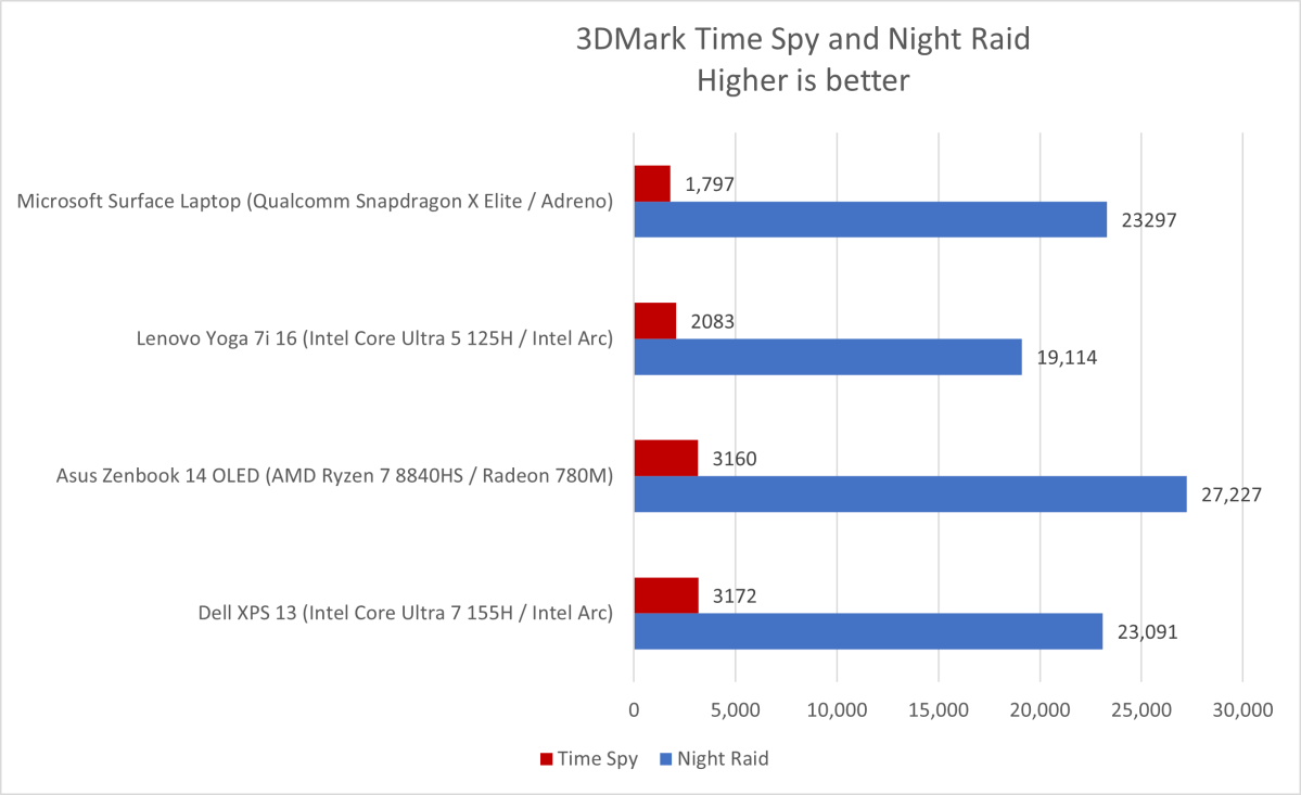 alt: 3DMark benchmark results comparing the graphics performance of the Microsoft Surface Laptop 7