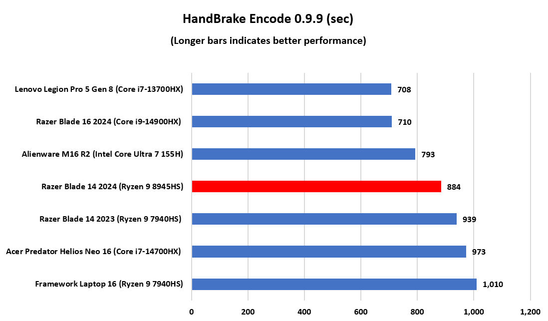 alt text: Performance graph comparing the Razer Blade 14's battery life against other gaming laptops.