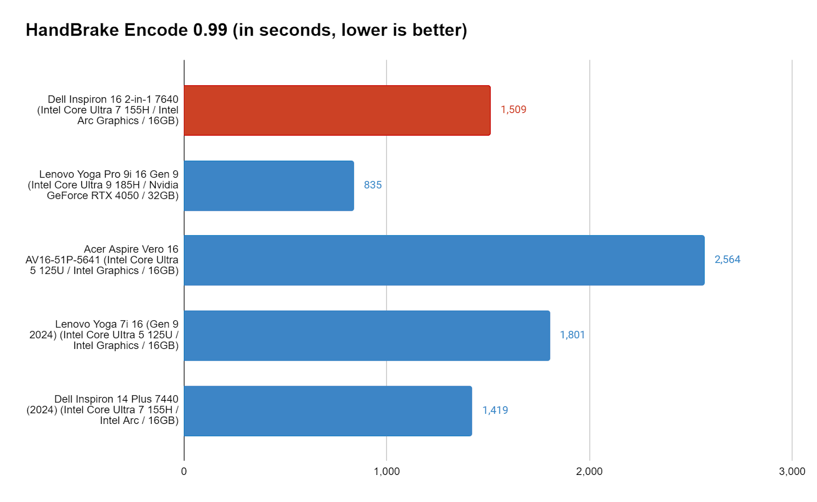 Performance Charts