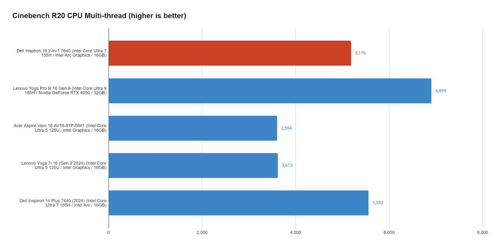 Performance Charts