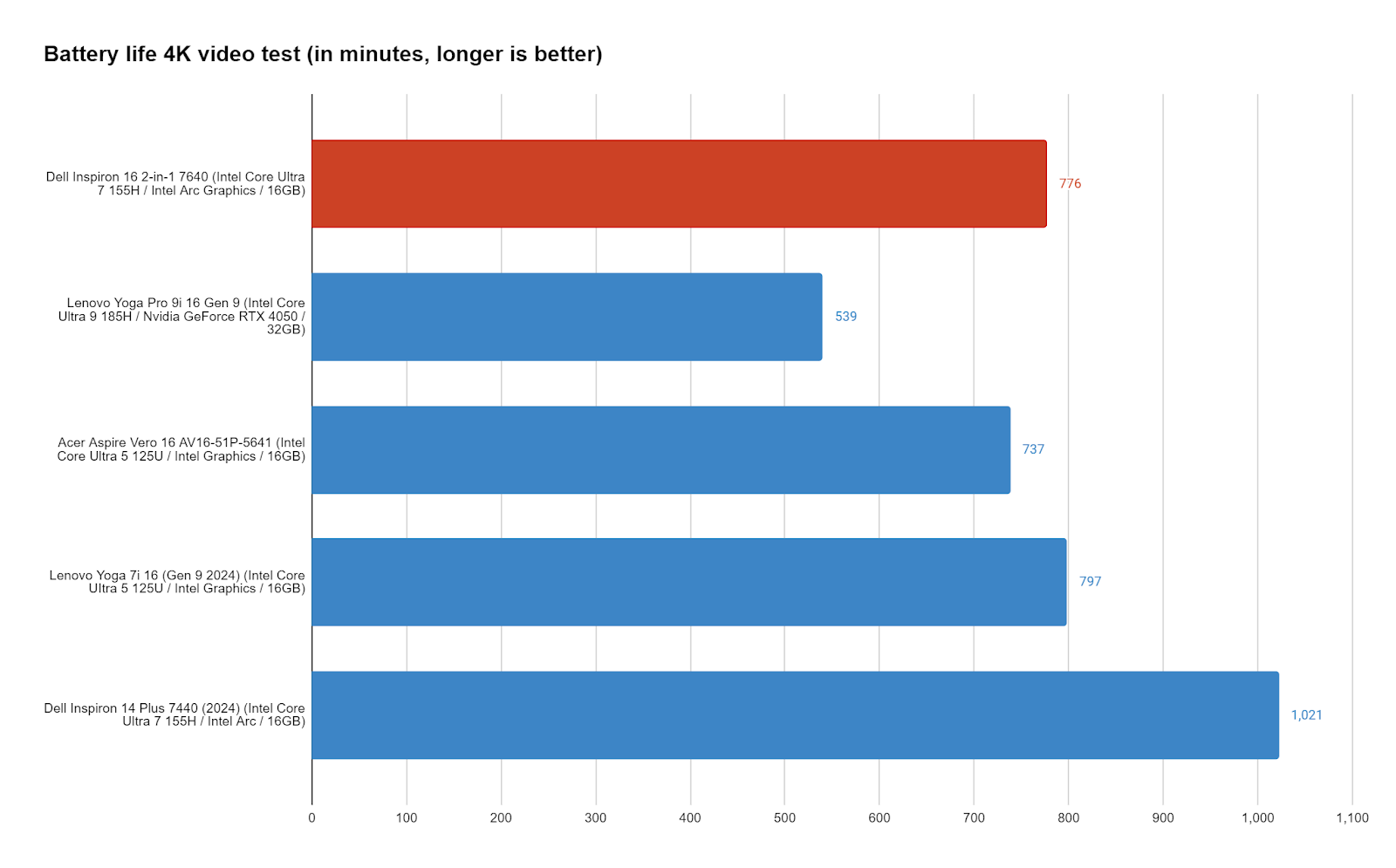 Battery Life Chart