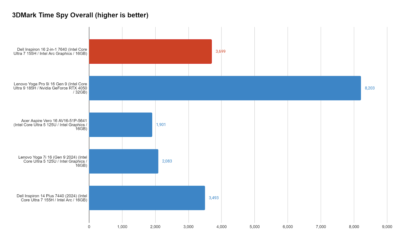 Performance Charts