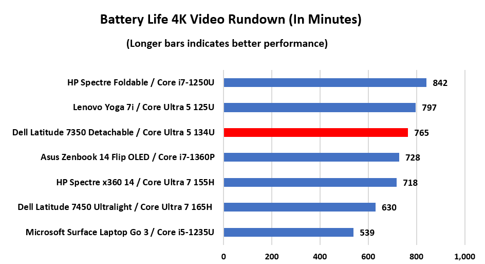 Dell Latitude 7350 Detachable