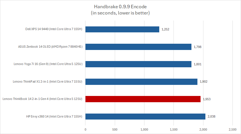 ThinkBook Handbrake results