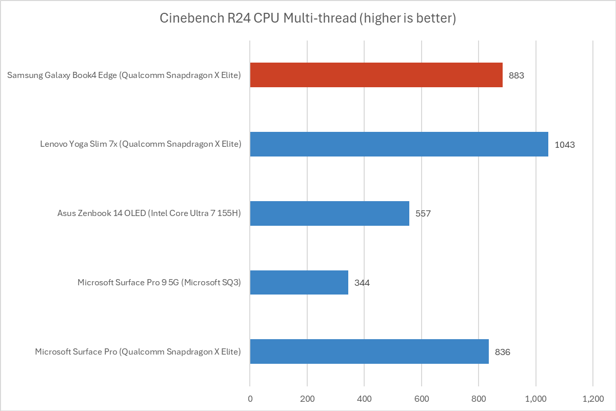 Samsung Galaxy Book4 Edge Cinebench R24 results