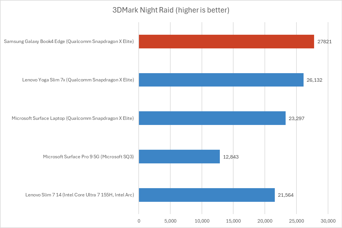 Samsung Galaxy Book4 Edge 3DMark Night Raid results