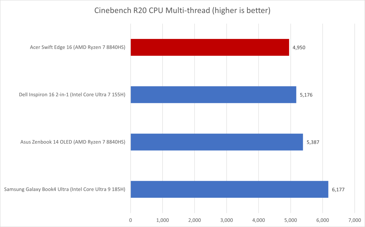 alt text: Graph comparing Cinebench R20 scores for the Acer Swift Edge 16 and other laptops