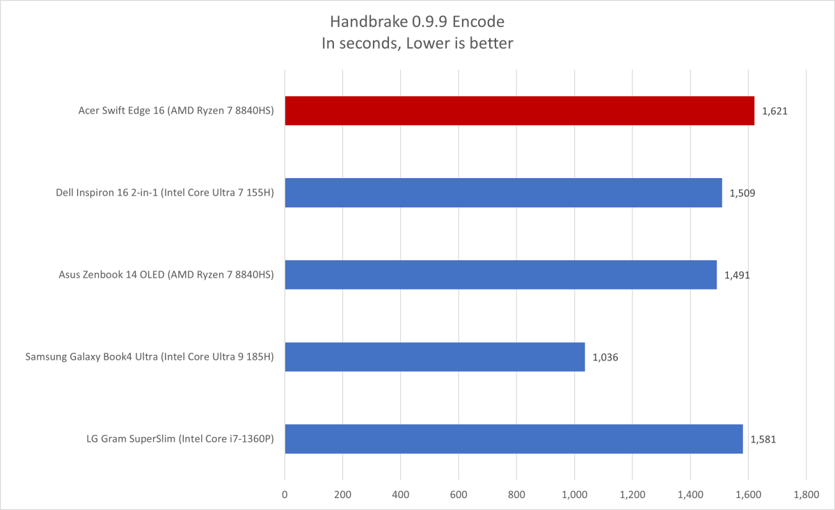 alt text: Handbrake benchmark results, comparing encoding times for the Acer Swift Edge 16 against competitors