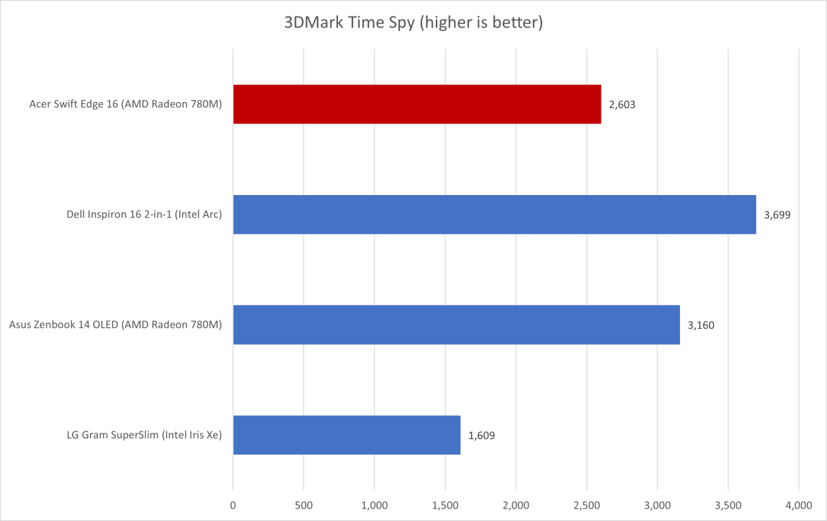 alt text: 3DMark Time Spy benchmark results, comparing the graphics performance of the Acer Swift Edge 16 with other laptops