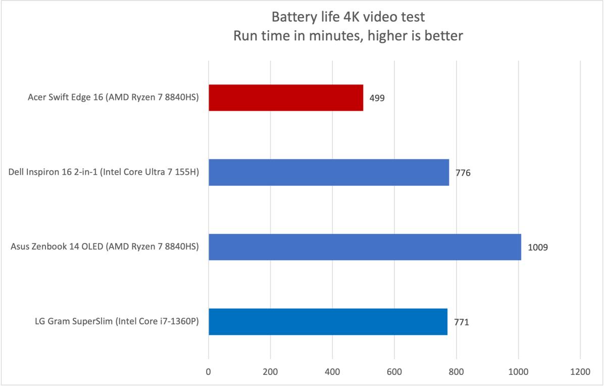 alt text: Battery life test results, comparing the Acer Swift Edge 16's runtime to other laptops