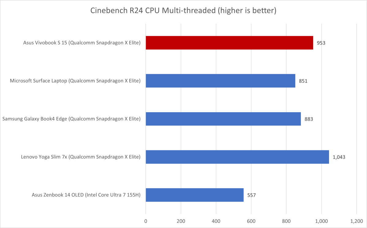 alt text: A screenshot of Cinebench R24 benchmark results for the Asus Vivobook S 15, highlighting its multi-threaded performance.