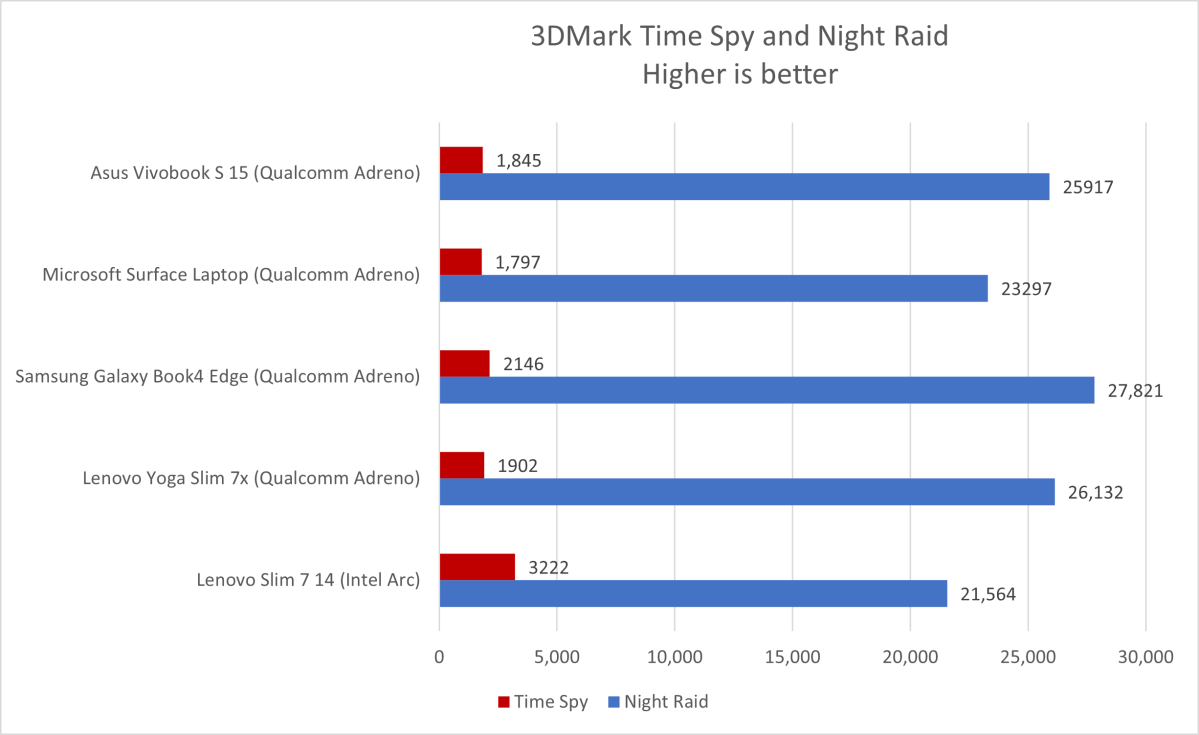 alt text: A screenshot of 3DMark Time Spy and Night Raid benchmark results for the Asus Vivobook S 15, comparing its graphics performance in Arm-native and emulated environments.