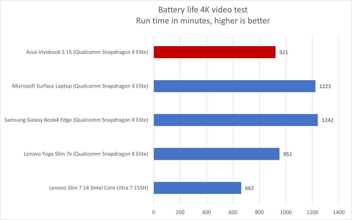 alt text: A graph showcasing the battery life of the Asus Vivobook S 15 compared to other laptops.