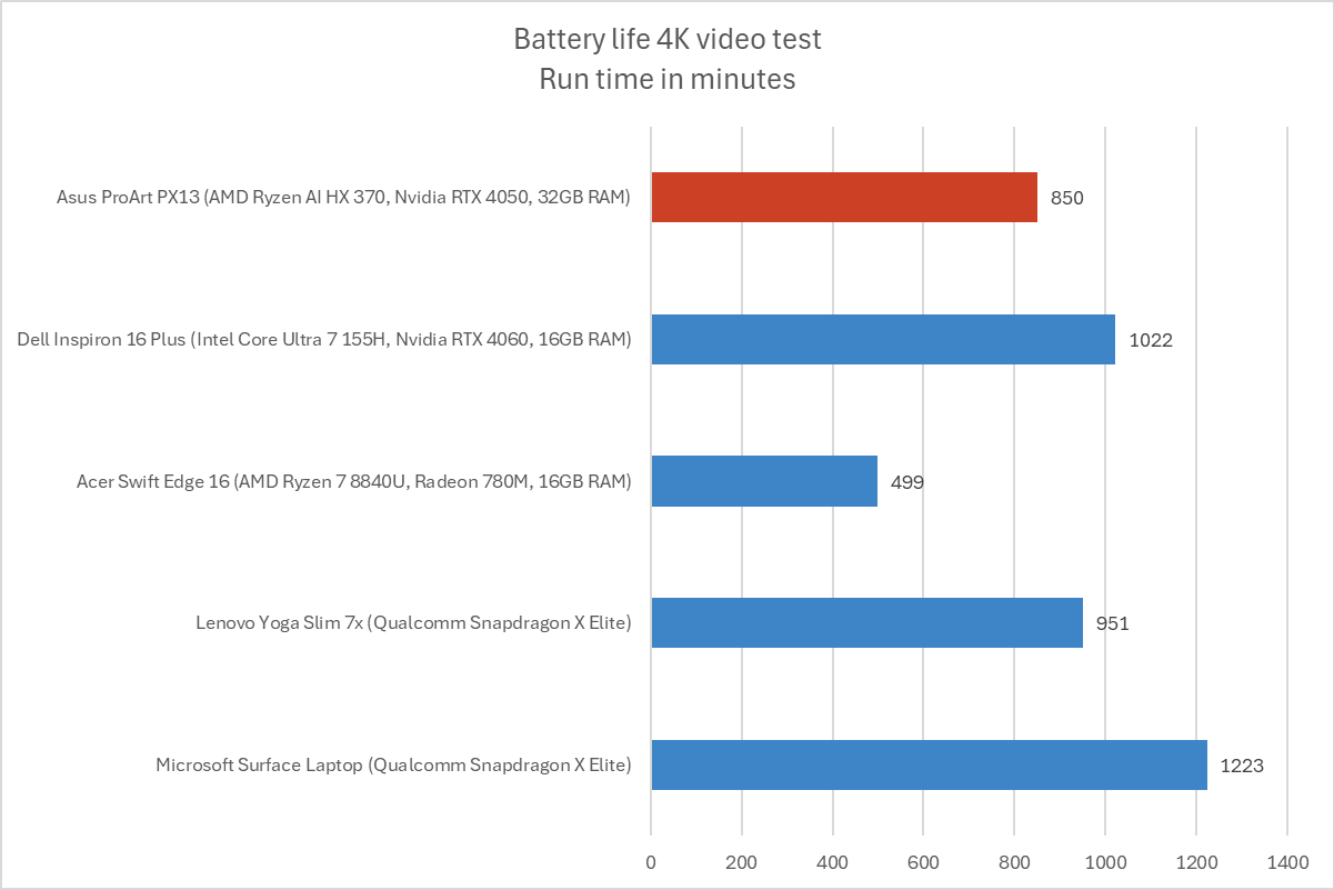 alt: Asus ProArt PX13 Battery Life Results