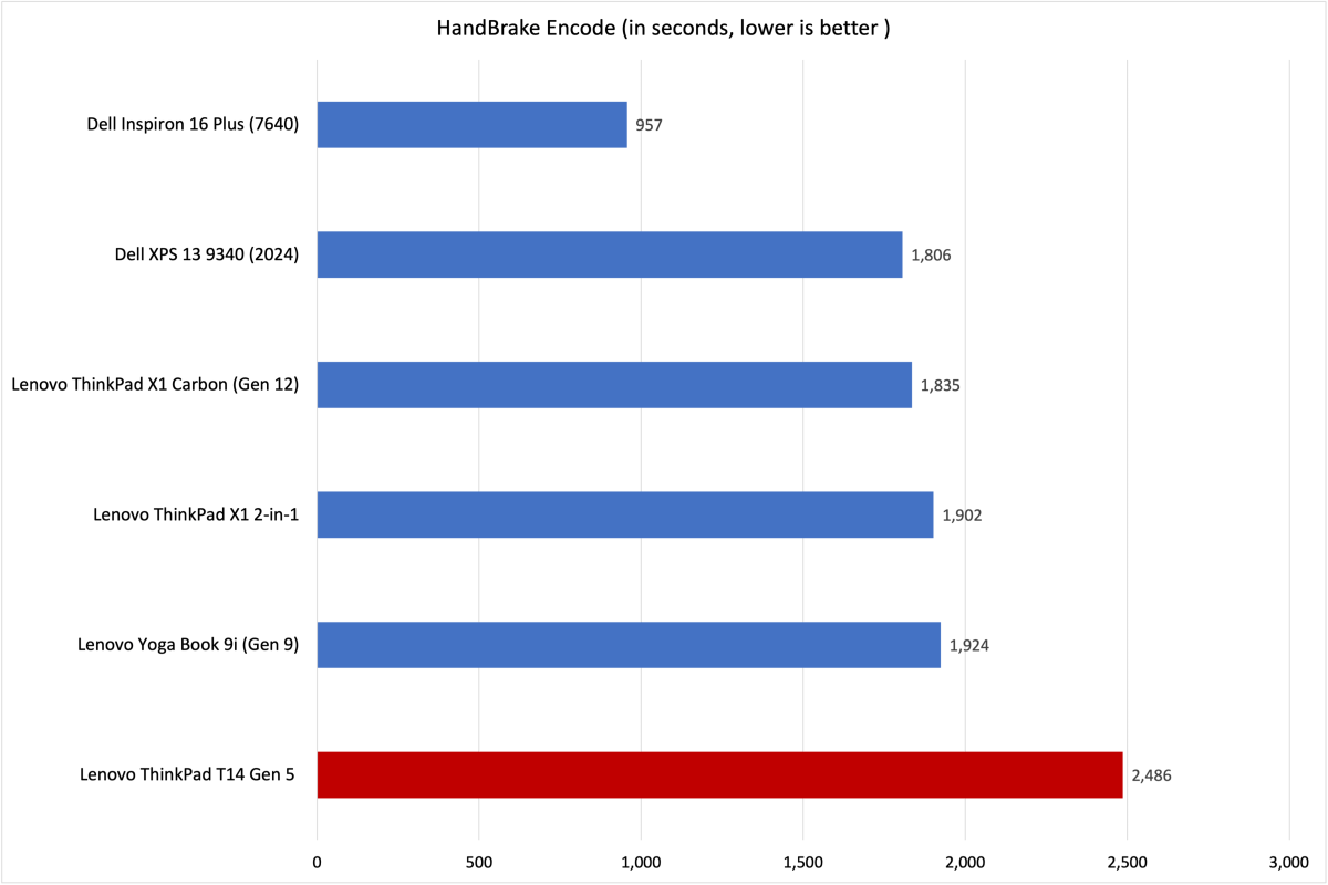 ThinkPad T14 Gen 5 Handbrake results