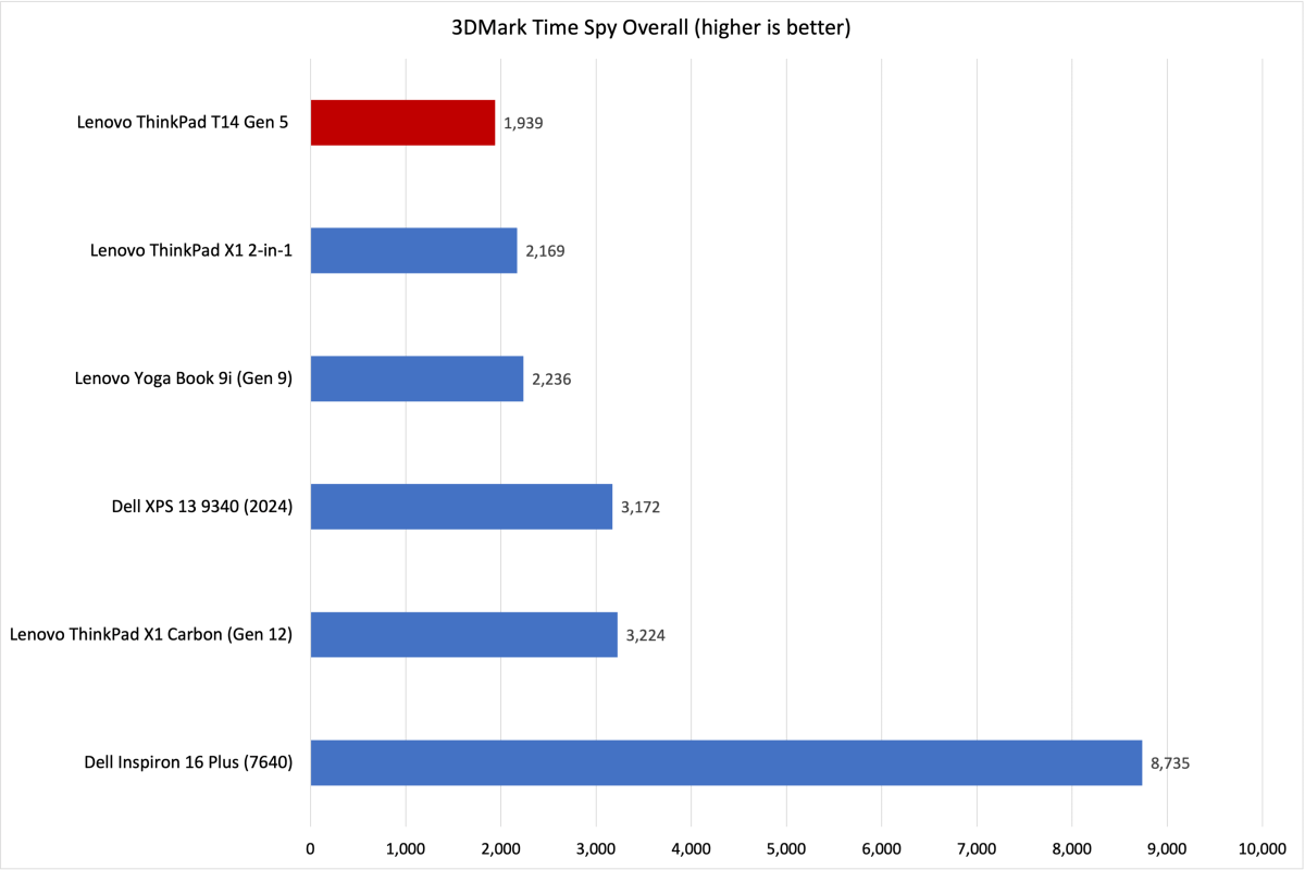 ThinkPad T14 Gen 5 Time Spy results