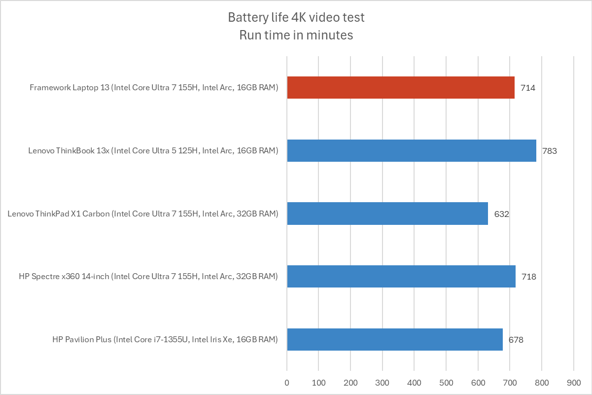 Framework Laptop 13 battery life results