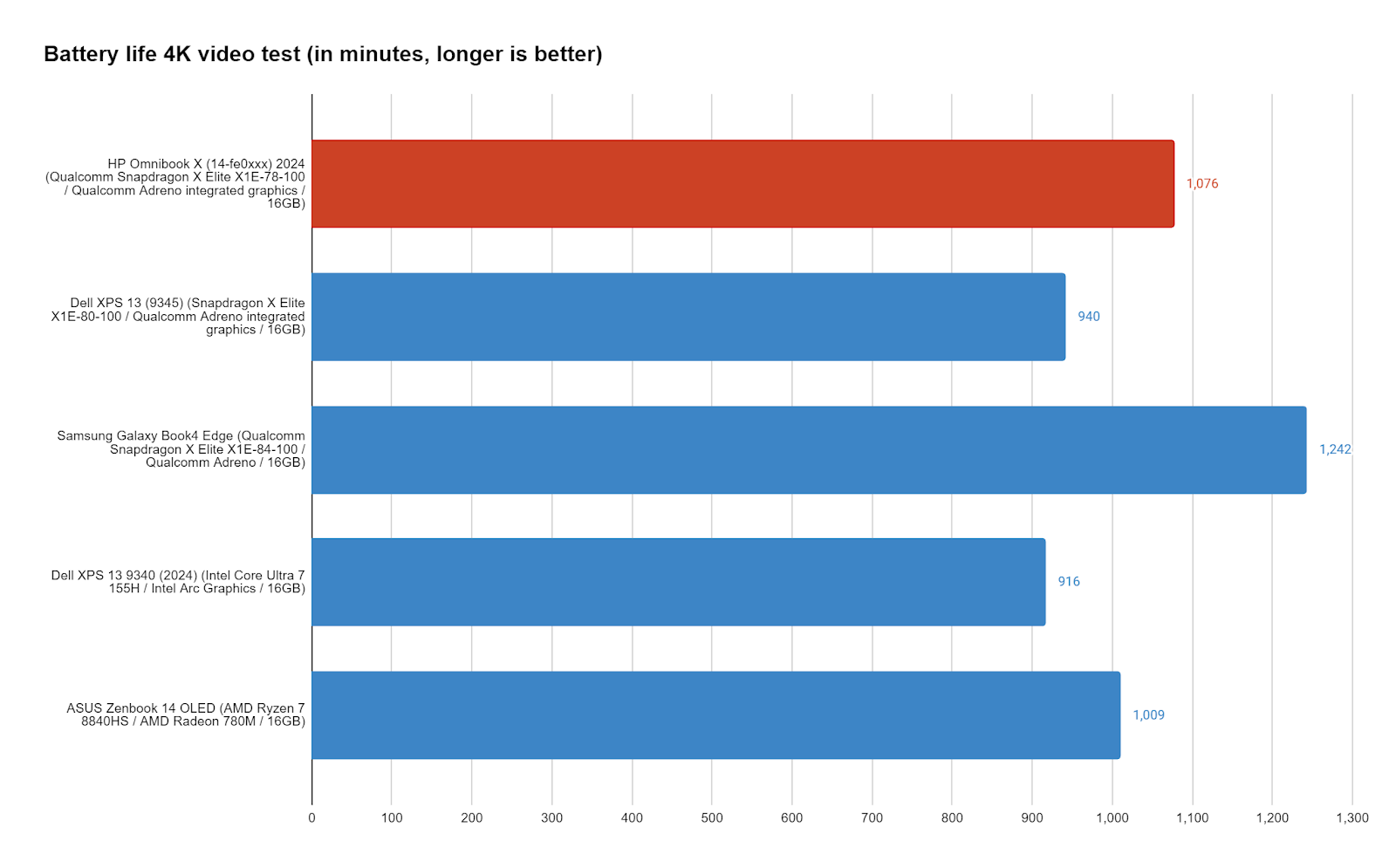 HP Omnibook X battery life chart