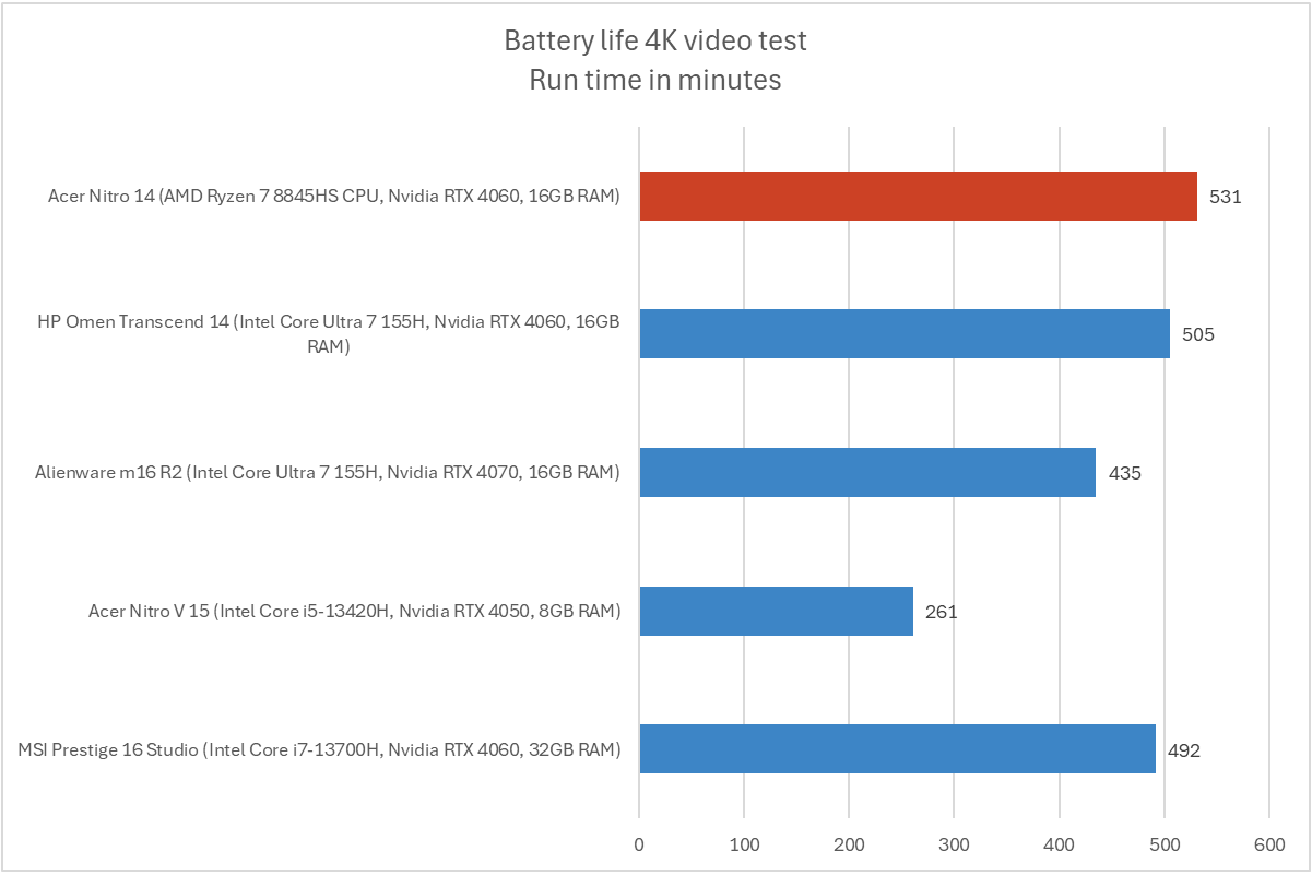 Acer Nitro 14 battery life results