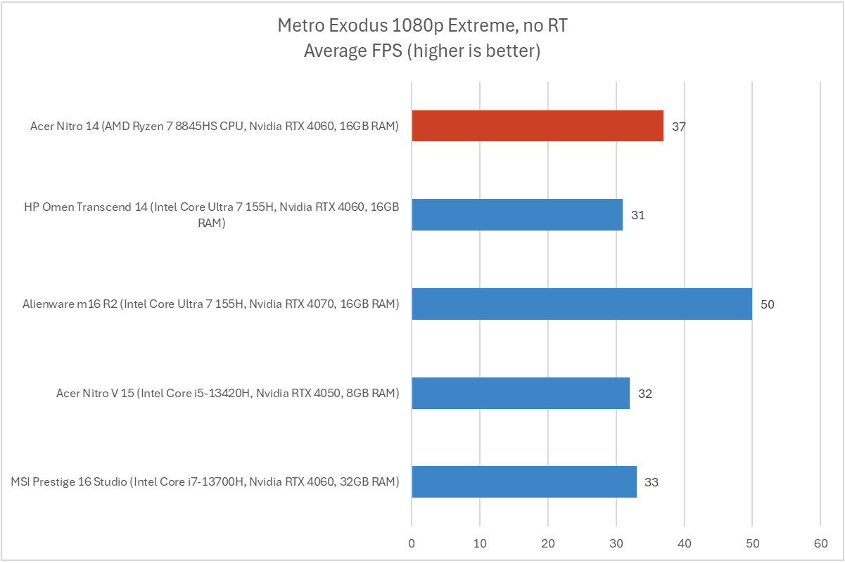 Acer Nitro 14 Metro Exodus results