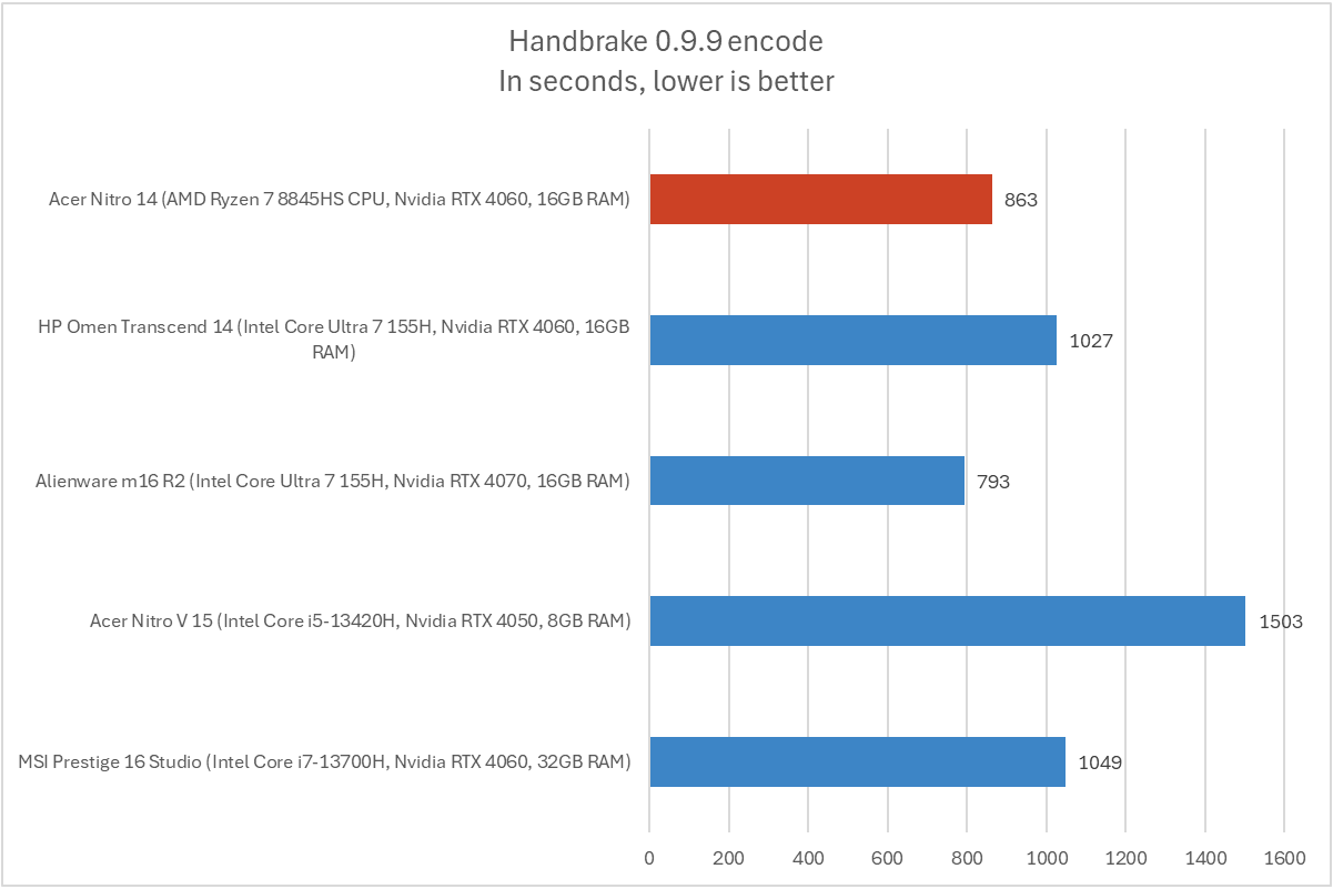 Acer Nitro 14 Handbrake results