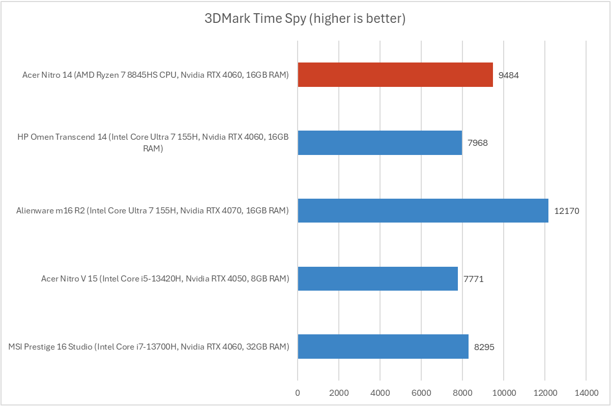 Acer Nitro 14 3DMark results