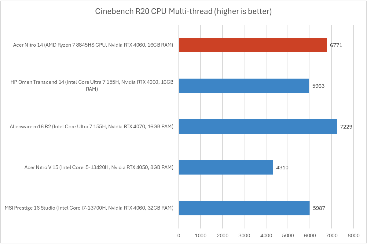 Acer Nitro 14 Cinebench results