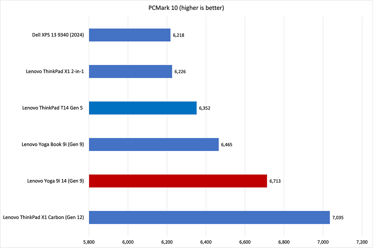 Lenovo Yoga 9i PCMark results