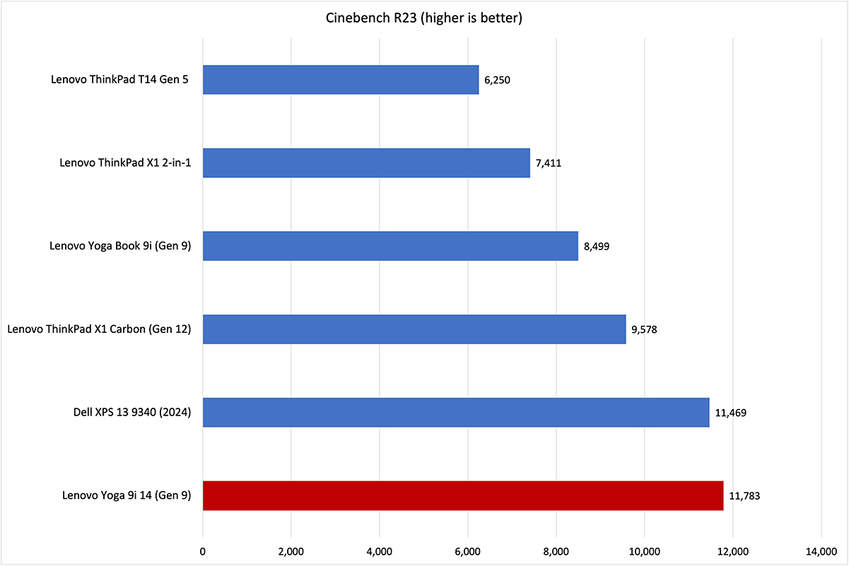 Lenovo Yoga 9i Cinebench R23 results