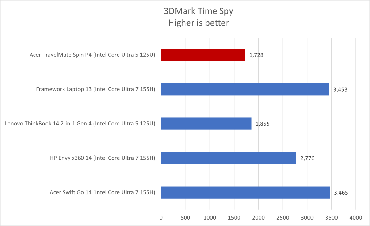 Acer TravelMate 3DMark results