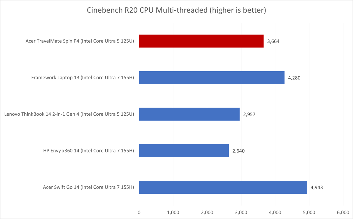 Acer TravelMate Cinebench results