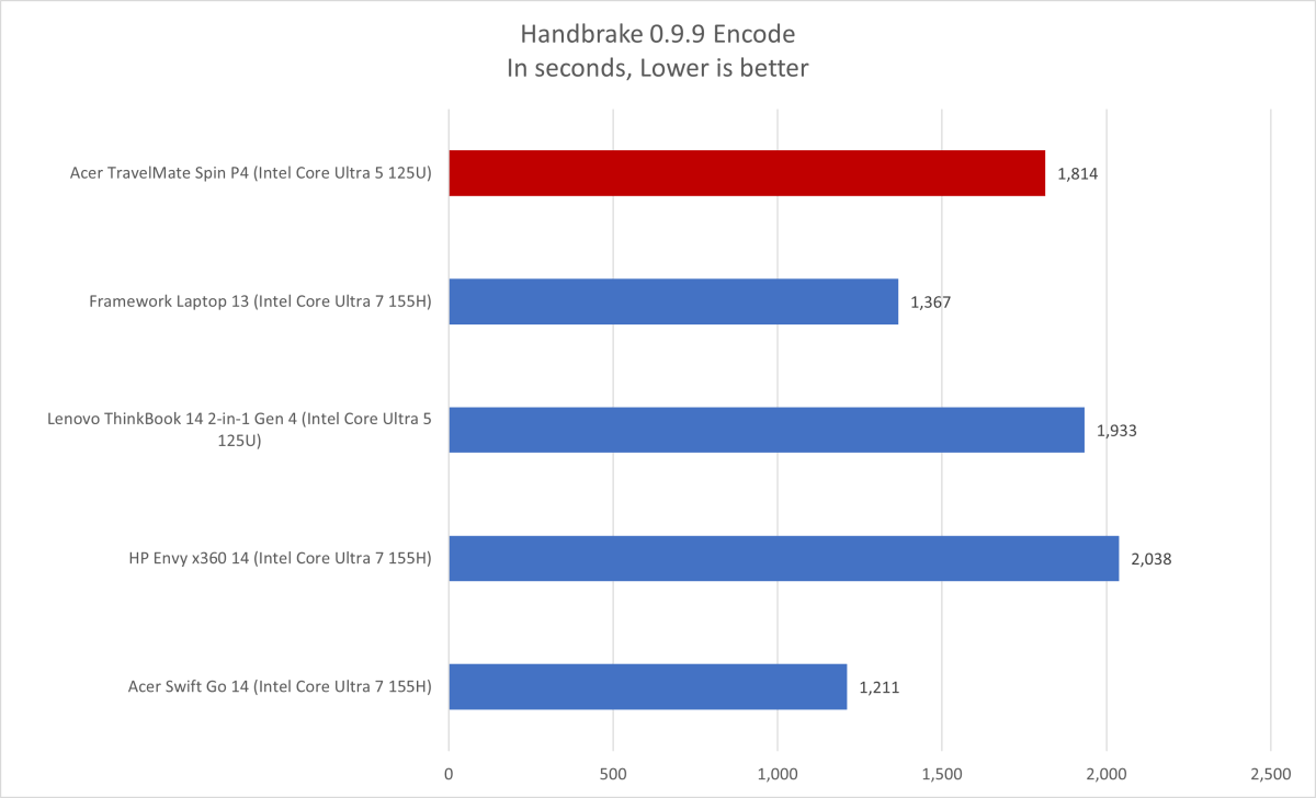 Acer TravelMate Handbrake results