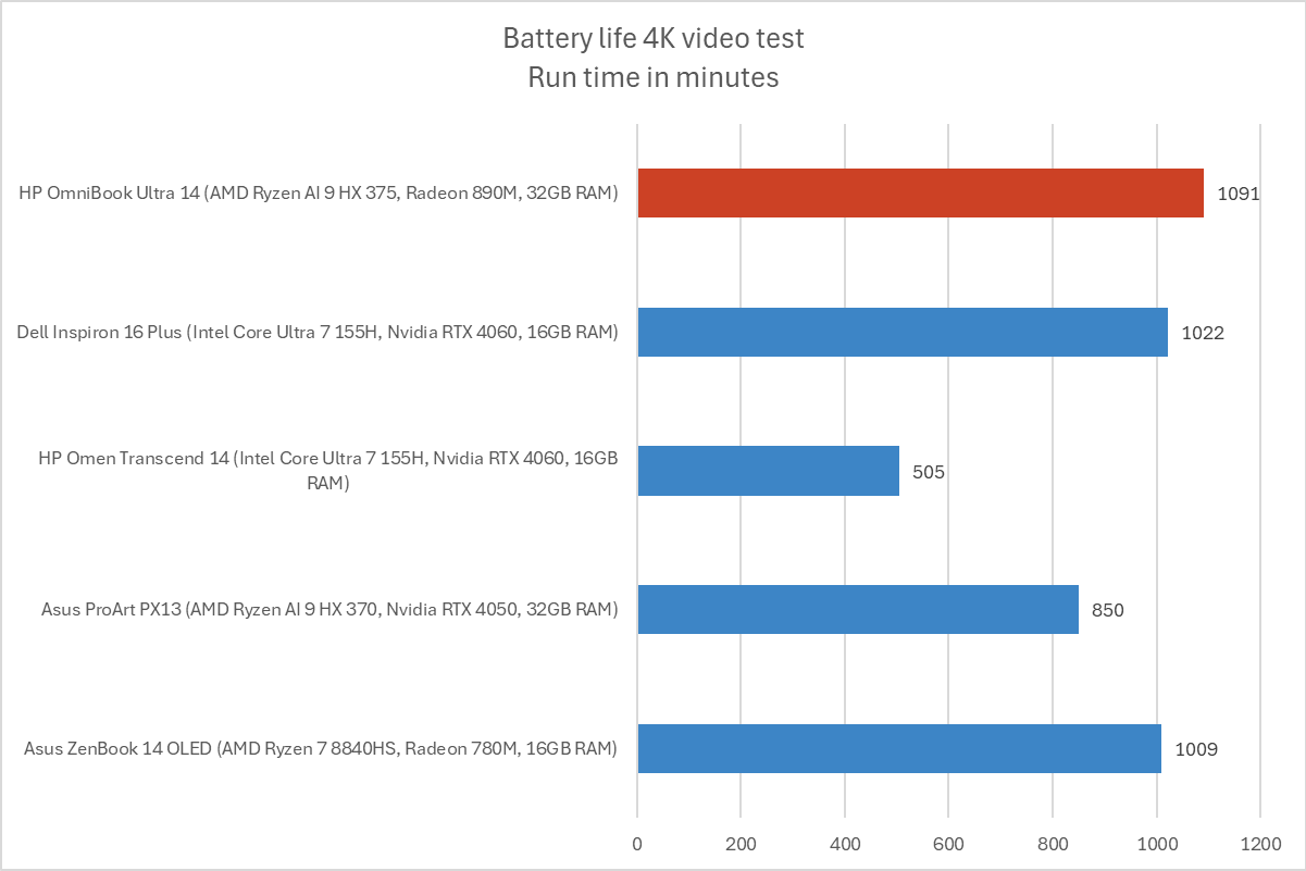 HP Omnibook Ultra 14 battery life results