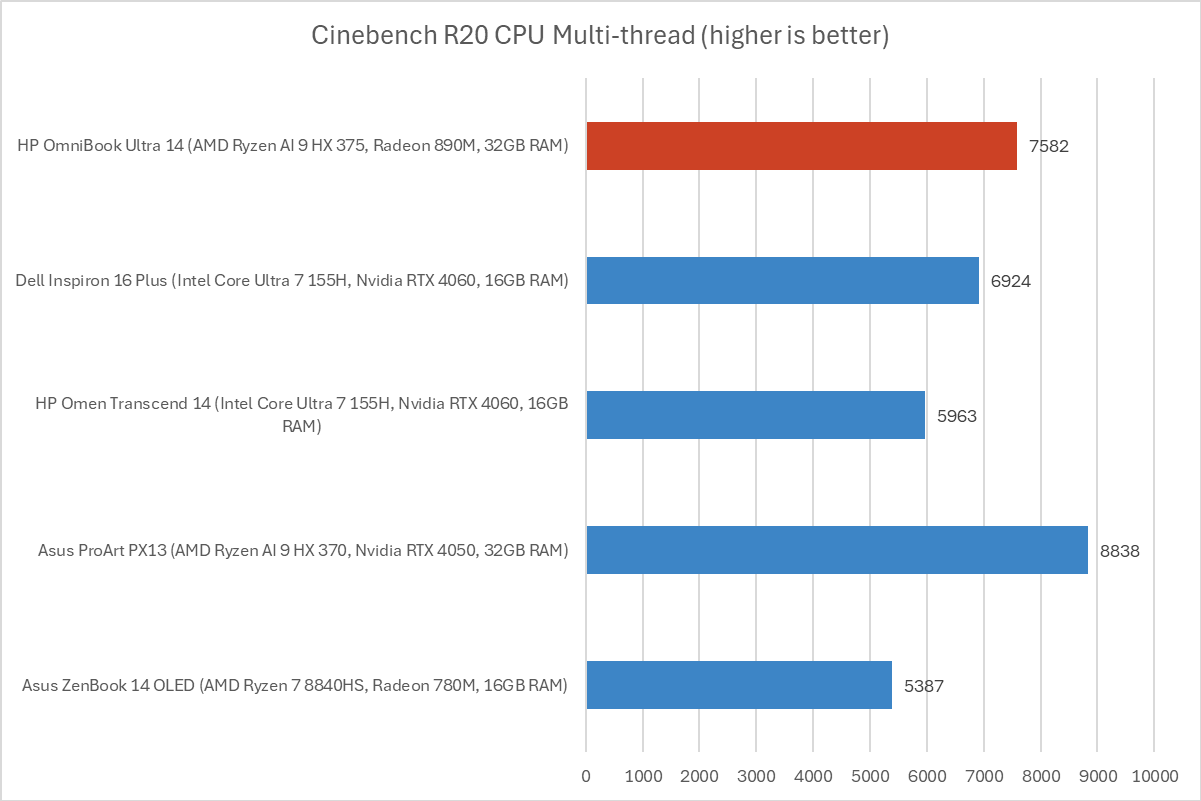 HP Omnibook Ultra 14 Cinebench results