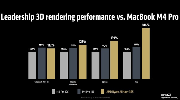 3D rendering performance of the AMD Ryzen AI Max+ 395 versus the Apple M4 Pro.