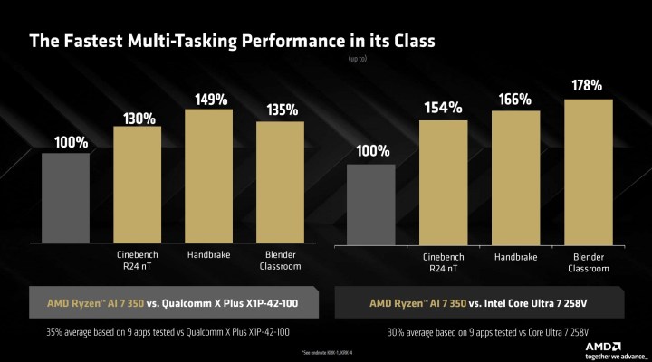 Benchmarks of the AMD Ryzen AI 7 350.