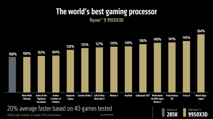 Performance of the Ryzen 9 9950X3D compared to Intel.