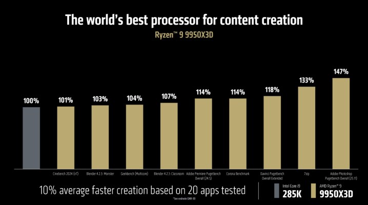 Productivity performance of the Ryzen 9 9950X3D versus Intel.