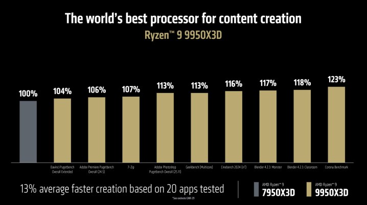 Productivity performance for the Ryzen 9 9950X3D.