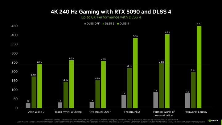 DLSS 4 Performance Chart