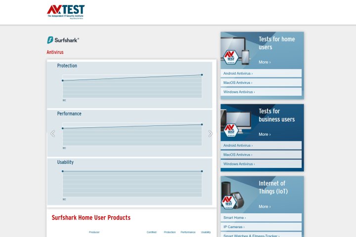 AV-Test gave Surfshark Antiovirus a perfect score for June 2024 but deducted points in 2022.