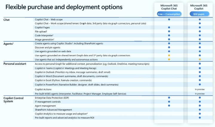 A table showing different Copilot 365 tiers and features.