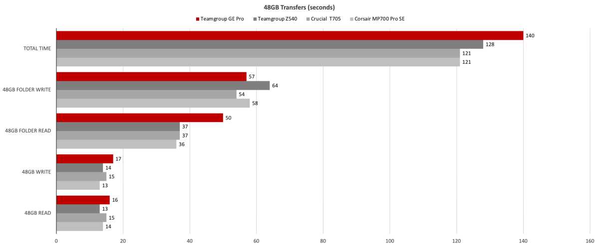 alt text: Bar graph comparing 48GB transfer speeds of various SSDs. The Teamgroup GE Pro shows competitive but not leading performance.