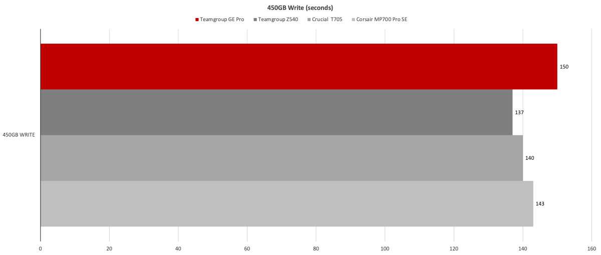 alt text: Bar graph comparing 450GB write speeds of various SSDs. The Teamgroup GE Pro shows slower performance than competitors, including the Teamgroup Z540.