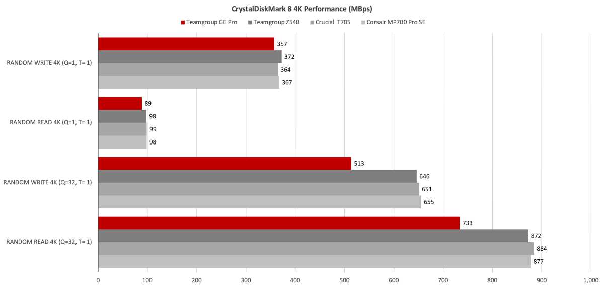 alt text: Bar graph comparing the random read and write performance of various SSDs. The Teamgroup GE Pro shows mixed results.