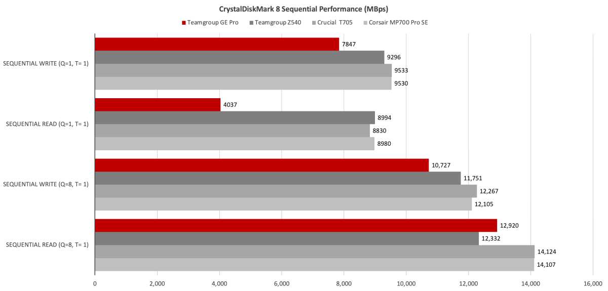 alt text: Bar graph comparing the single-queue read performance of various SSDs. The Teamgroup GE Pro shows lower performance than competitors.